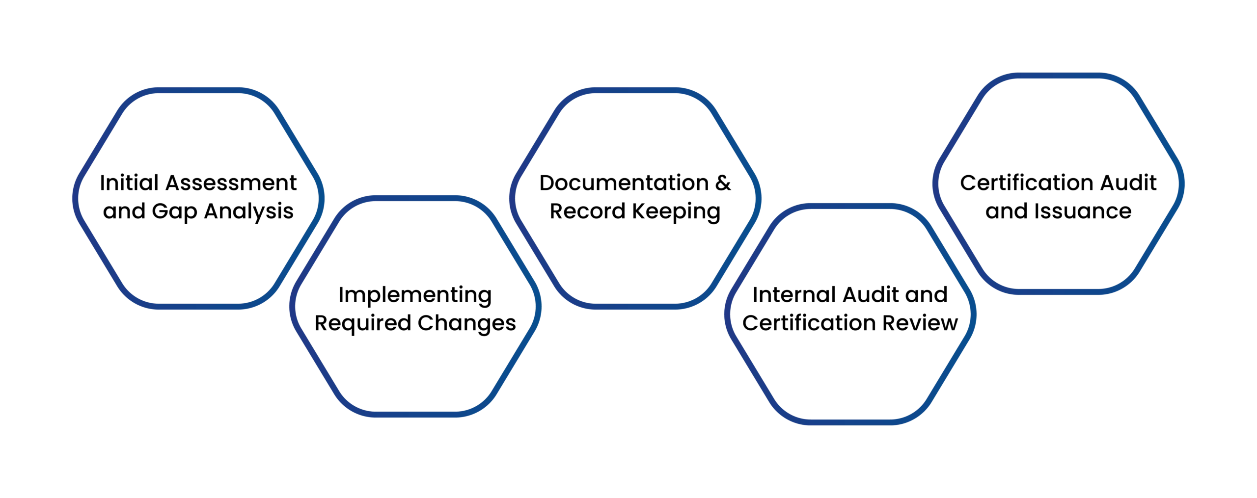 ISO Certification process