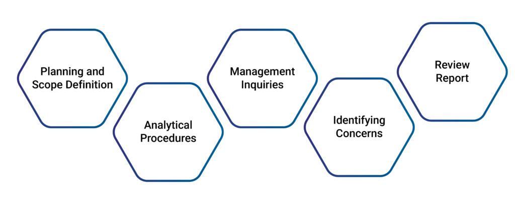 Process of Interim Review
