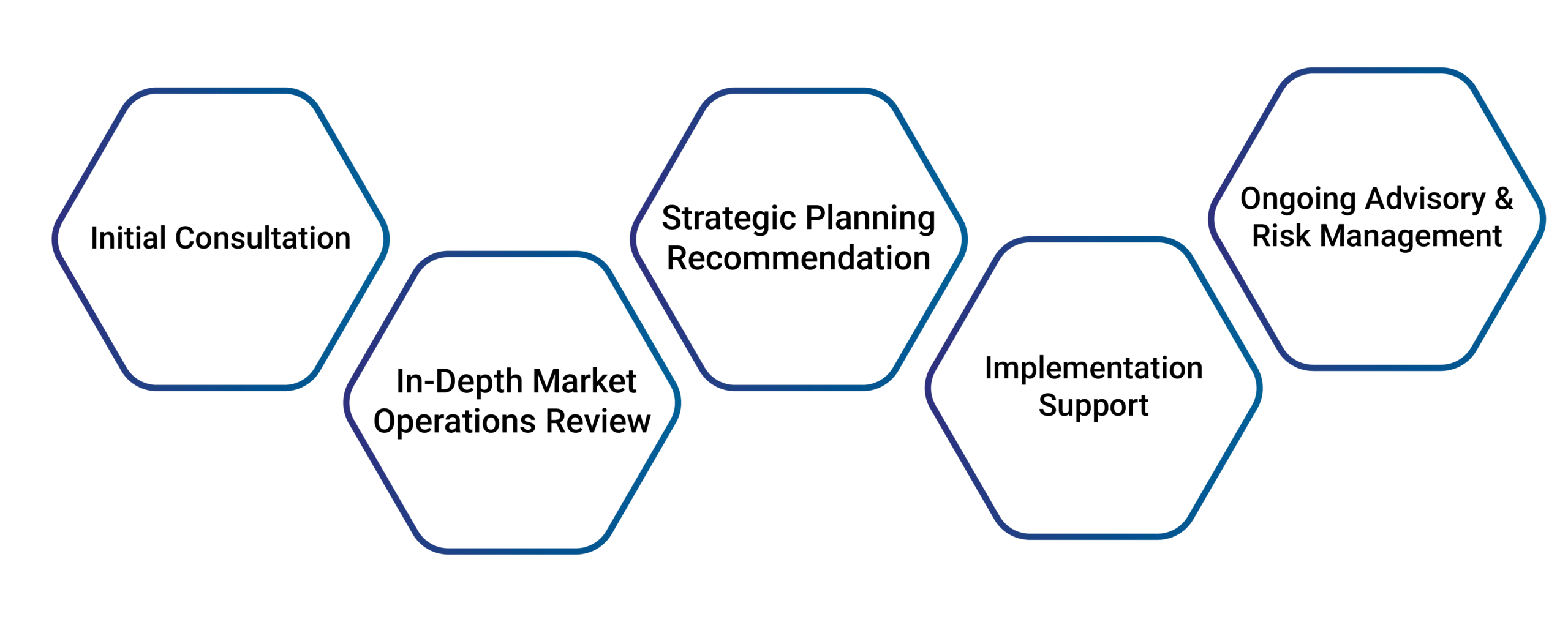Process of Management Consultancy