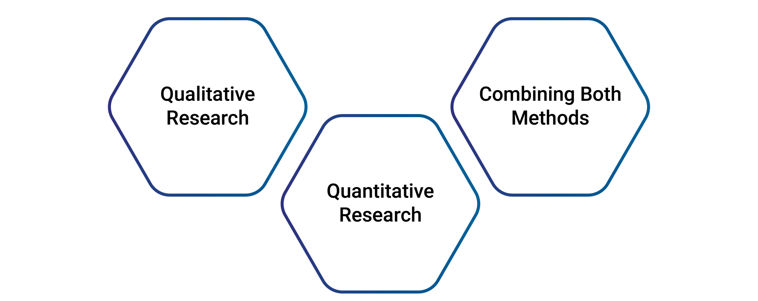 Market Research methodologies