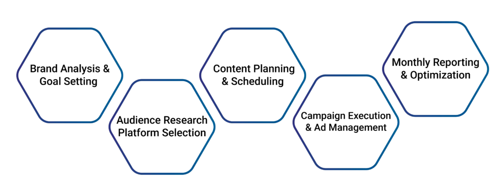 Social Media Marketing services