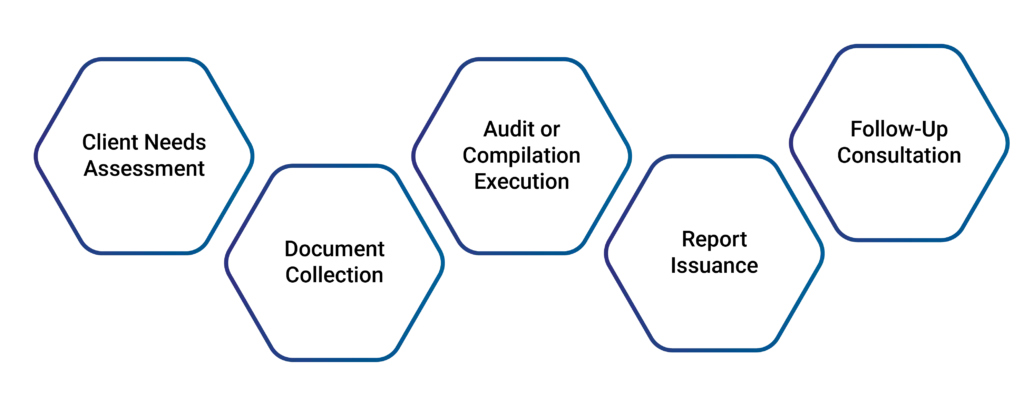 Process of Special Purpose Audit & Compilation assignment