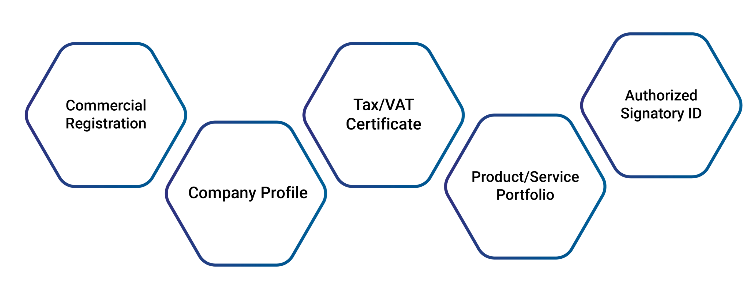 Documents Required for Vendor Registration