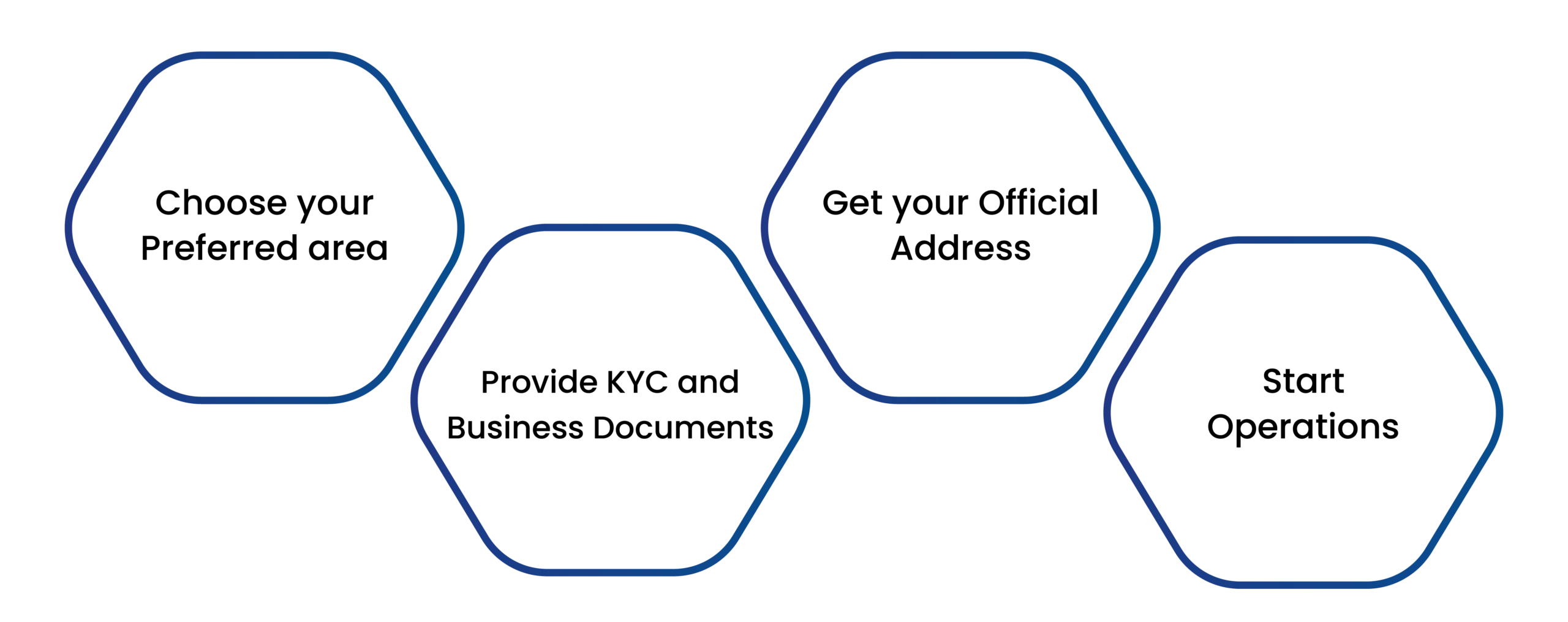 Process of setting up virtual office